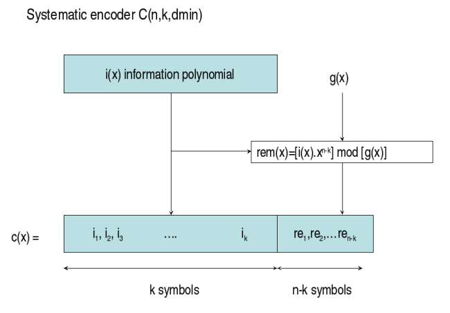 Codes Correcteurs D Erreurs Terminologie