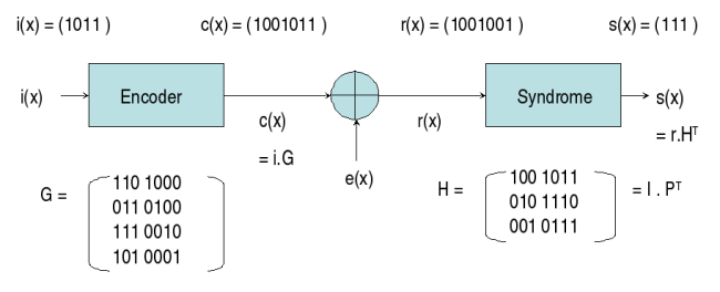 Codes Correcteurs D Erreurs Terminologie